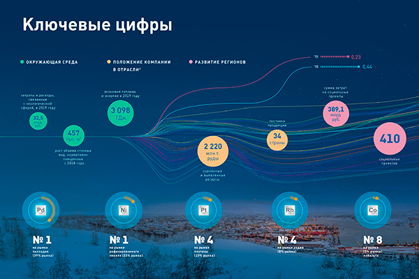 ПАО «ГМК «НОРИЛЬСКИЙ НИКЕЛЬ»  — ОТЧЕТ ОБ УСТОЙЧИВОМ РАЗВИТИИ 2019
